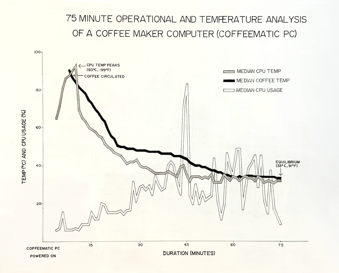 A hand drawn data visualization of temperature and operational analysis of Coffeematic PC, a coffee maker computer by Doug MacDowell